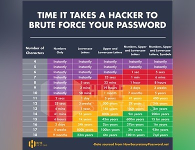  [INFO] Time It Takes To Hack Password